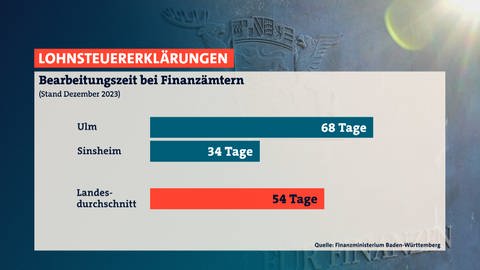 Grafik über das Finanzamt Ulm, das doppelt so lang für eine Lohnsteuererklärung wie Sinsheim (Rhein-Neckar-Kreis) benötigt und somit Schlusslicht im Land ist. 