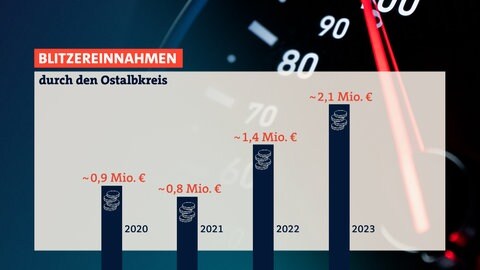 Eine Grafik zu den Blitzereinnahmen durch den Ostalbkreis. In den vergangenen beiden Jahren sind die Einnahmen deutlich gestiegen. Geändertes Bußgeld und geänderte Geschwindigkeitsbegrenzungen haben dafür gesorgt. In dieser Grafik sind die Einnahmen der Polizei sowie der Städte Aalen, Ellwangen und Schwäbisch Gmünd nicht berücksichtigt.