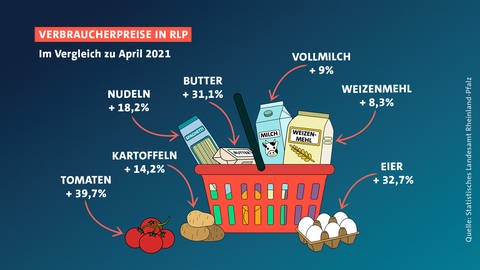 In Rheinland-Pfalz steigen die Lebensmittel-Preise weiter. (Foto: SWR, Mit Informationen vom Statistischen Landesamt Rheinland-Pfalz)