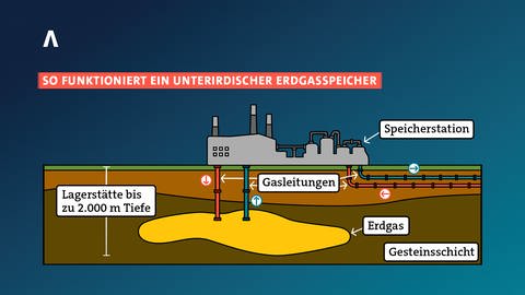 Grafik zur Funktionsweise eines unterirdischen Gasspeichers (Foto: SWR)