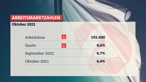 Die Arbeitslosenquote in Rheinland-Pfalz lag im Oktober 2022 bei 4,6 Prozent.  (Foto: SWR)