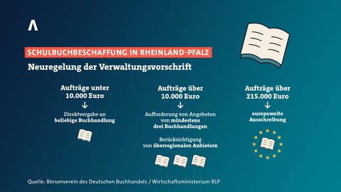 Grafik zur Neugerelung der Verwaltungsvorschrift für die Schulbuchbeschaffung in Rheinland-Pfalz (Foto: SWR, Monika Schimmelpfennig)