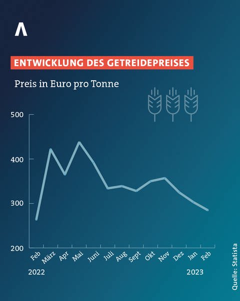 Grafik zum fallenden Weizenpreis in Europa - ein entscheinder Faktor ist der Krieg in der Ukraine (Foto: SWR)