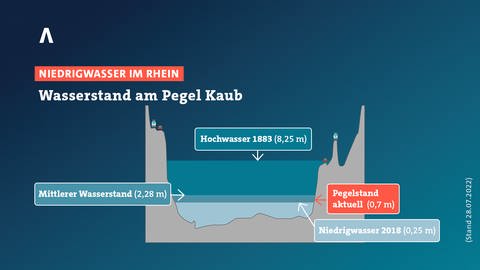 Der Wasserstand im Rhein am Pegel Kaub bei Hochwasser, Niedrigwasser und am 28. Juli 2022 (Foto: SWR)