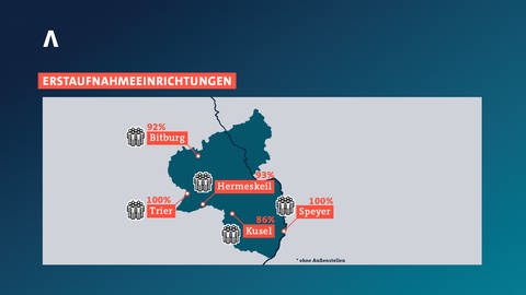 In Rheinland-Pfalz sind fast alle Erstaufnahmeeinrichtungen für Flüchtlinge voll belegt.