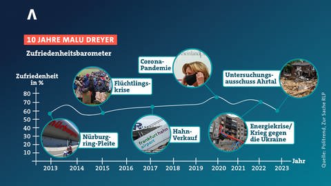 Die Beliebtheitswerte von Ministerpräsidentin Malu Dreyer (SPD) im Verlauf der vergangenen zehn Jahre