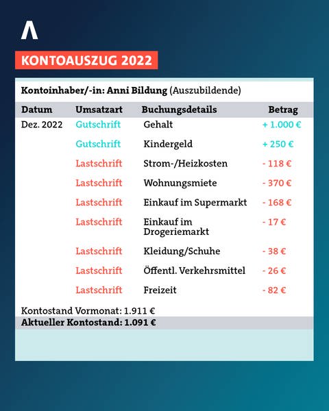 Deutschland hat Ende 2022 an Tempo verloren, im Gesamtjahr aber ein Rekordhoch erreicht. Gestiegene Preise für Energie und Lebensmittel trieben die Teuerungsrate im Jahresschnitt auf 7,9 Prozent.  (Foto: SWR)