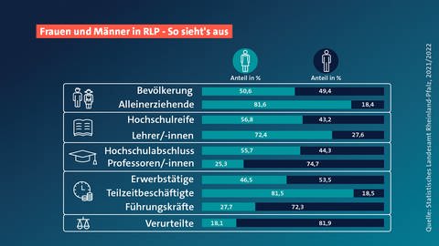 Frauen und Männer in Rheinland-Pfalz - Vergleich in Zahlen