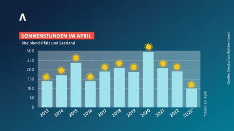 Hier sind die Sonnenstunden für die Aprilmonate der letzten 10 Jahre in Rheinland-Pfalz abgebildet.  (Foto: SWR)