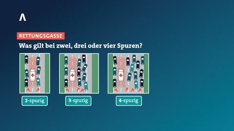 Kommt es nach einem Unfall zum Stau, muss eine Rettungsgasse gebildet werden. Dabei gilt: Fahrzeuge auf der linken Spur fahren an den linken Fahrbahnrand. Autos auf anderen spuren fahren nach rechts. So können Polizei, Feuerwehr und Rettungsdienst zur Unfallstelle fahren. (Foto: SWR)