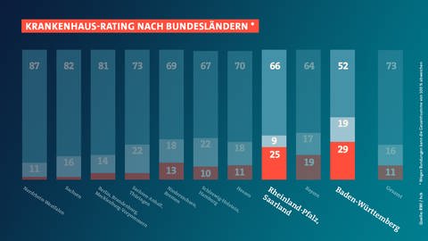 Nirgendwo sonst in Deutschland hat sich die wirtschaftliche Lage der Kliniken 2021 so deutlich verschlechtert wie in Rheinland-Pfalz und dem Saarland. 