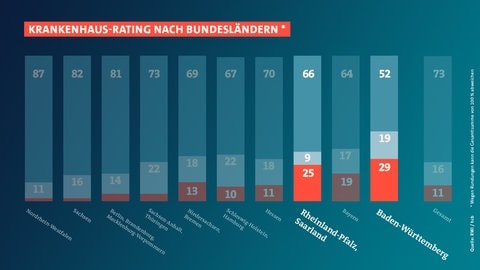 Nirgendwo sonst in Deutschland hat sich die wirtschaftliche Lage der Kliniken 2021 so deutlich verschlechtert wie in Rheinland-Pfalz und dem Saarland.  (Foto: SWR)