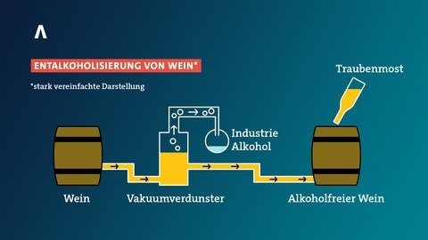 Die Grafik stellt vereinfacht dar, wie alkoholfreier Wein hergestellt wird. (Foto: SWR)