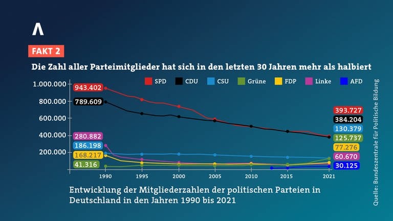 Grafik: Die Mitgliederzahlen bei den meisten Parteien sind stark zurückgegangen (Foto: SWR)