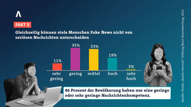 Grafik: Viele Menschen haben große Schwierigkeiten, Fake News von seriösen Nachrichten zu unterscheiden (Foto: SWR)