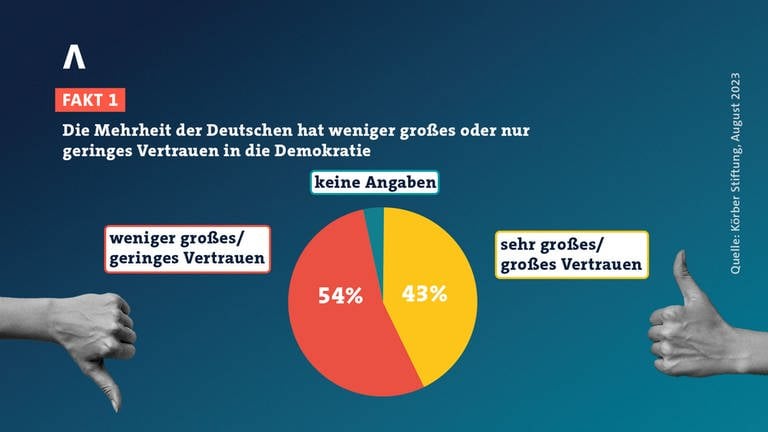 Grafik: Mehrheit der Deutschen hat weniger großes oder nur geringes Vertrauen in die Demokratie (Foto: SWR)