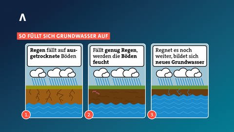 Grafik: So bildet sich Grundwasser bei anhaltendem Regen (Foto: SWR)