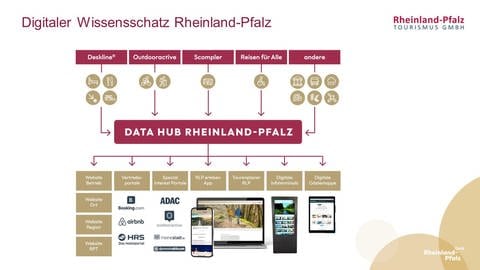 Die Rheinland-Pfalz Tourismus GmbH hat eine Datenplattform aufgebaut, in der alle touristischen Informationen gesammelt und verteilt werden.