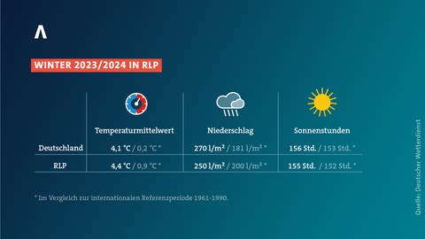 Winter 20232024 in Rheinland-Pfalz: Vergleichswerte (Foto: SWR)