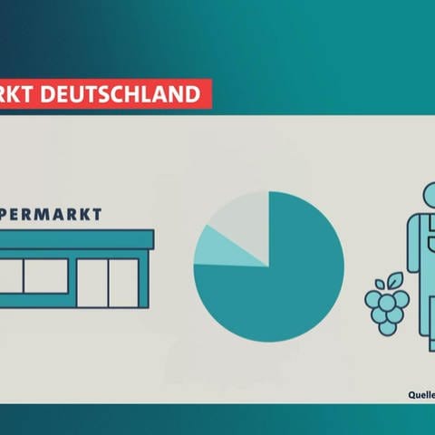 Grafik mit der Überschrift: Weinmarkt Deutschland