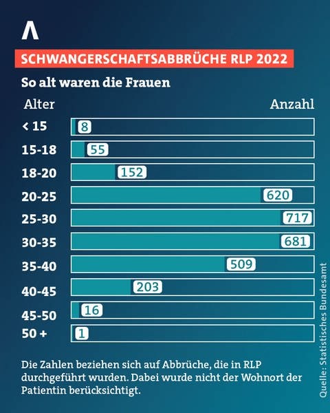 Eine Graphik die zeigt, wie alt die Frauen im Jahr 2022 in Rheinland-Pfalz waren, als sie abgetrieben haben. 