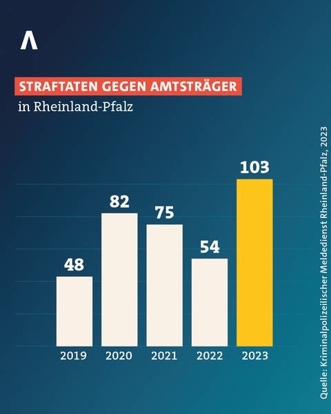 Grafik zu Straftaten gegen Amts- und Mandatsträger in Rheinland-Pfalz
