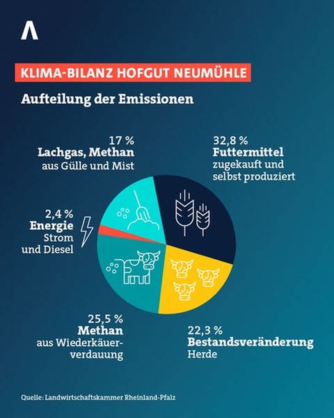Klima-Bilanz des Hofguts Neumühle im Donnersbergkreis