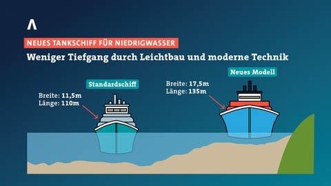Der Chemiekonzern BASF in Ludwigshafen hat ein neues, sogenanntes Niedrigwasserschiff. Es kann den Rhein auch bei extremen Niedrigwasser passieren.
