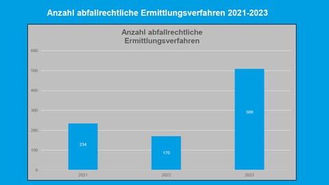 Statistik zum Thema abfallrechtliche Ermittlungsverfahren in Ludwigshafen (Foto: Stadt Ludwigshafen)