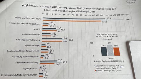 Grafik Vergleich Zuschussbedarf 2022  (Foto: Bistum Trier )