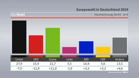 Zweite Hochrechnung Europawahl bundesweit (Foto: SWR, infratest dimap)