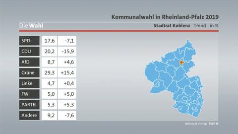 Trend Stadtratswahl Koblenz