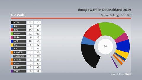Sitzverteilung Prognose Deutschland (Foto: SWR, infratest dimap)