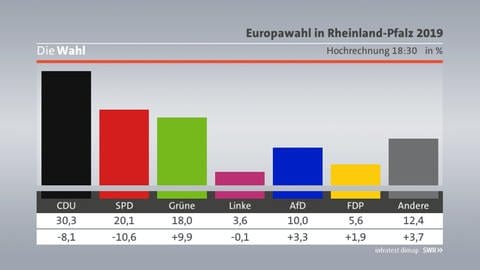 Hochrechnung Europawahl Rheinland-Pfalz (Foto: SWR, infratest dimap)