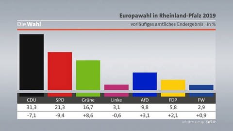 Vorläufiges amtliches Endergebnis Europawahl Rheinland-Pfalz (Foto: SWR, infratest dimap)
