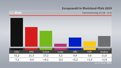 Sechste Hochrechnung Europawahl Rheinland-Pfalz (Foto: SWR, infratest dimap)