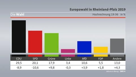 Zweite Hochrechnung Europawahl Rheinland-Pfalz (Foto: SWR, infratest dimap)