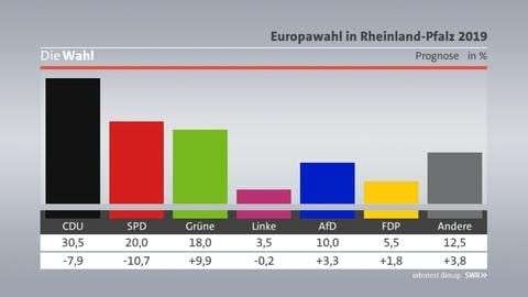 Europawahl RP Prognose 1800 (Foto: SWR, infratest dimap)