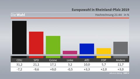 Fünfte Hochrechnung Europawahl Mainz