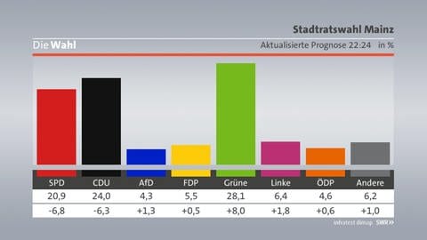 Zweite Hochrechnung Kommunalwahl Mainz (Foto: SWR, infratest dimap)