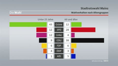 Wahlverhalten laut aktualisierter Prognose nach Altersgruppen bei der Kommunalwahl in Mainz