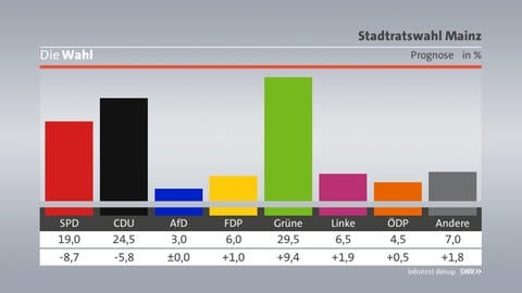 Kommunalwahl 2019 Prognose Mainz 1800 (Foto: SWR, infratest dimap)