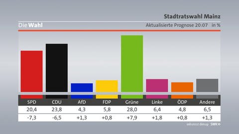 Aktualisierte Prognose Kommunahlwahl Rheinland-Pfalz (Foto: SWR, infratest dimap)