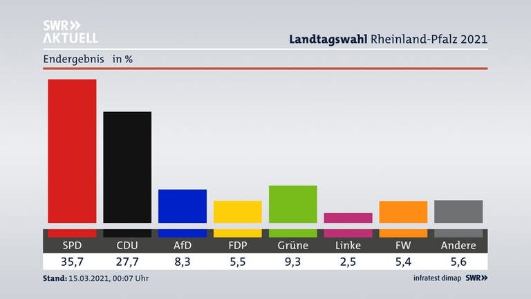 Vorläufiges Ergebnis Landtagswahl 2021 in Rheinland-Pfalz (Foto: SWR)