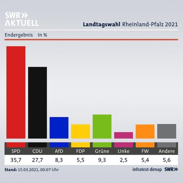 Vorläufiges Ergebnis Landtagswahl 2021 in Rheinland-Pfalz