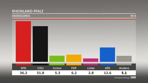 Infratest dimap, Endergebnis Landtagswahl Rheinland-Pfalz 2016