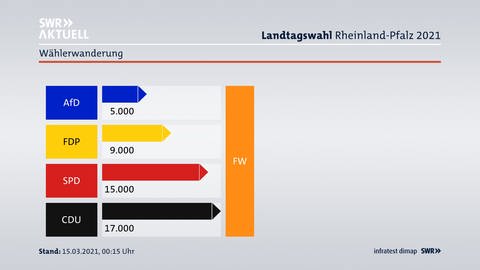 Wählerwanderung zu den Freien Wählern bei der Landtagswahl 2021 in Rheinland-Pfalz (Foto: SWR, Infratest dimap)
