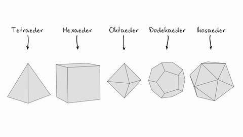 Die 5 platonischen Körper: Tetraeder, Hexaeder, Oktaeder, Dodekaeder, Ikosaeder 