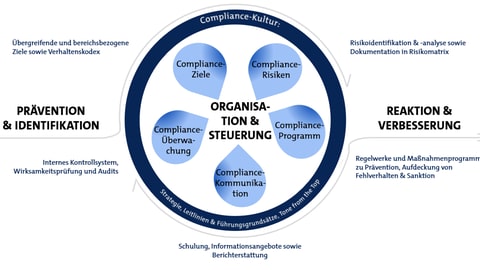 Compliance Management System