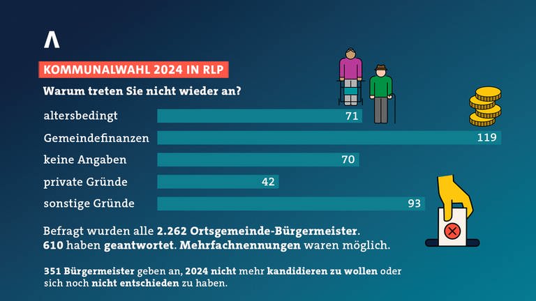 Viele Bürgermeisterinnen und Bürgermeister in Rheinland-Pfalz wollen bei der Kommunalwahl 2024 nicht mehr antreten (Foto: SWR)